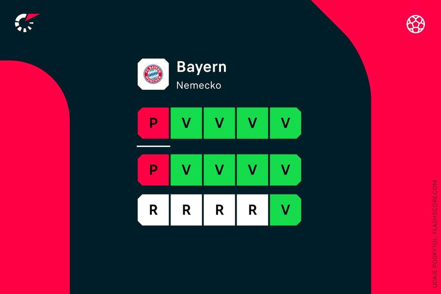 Ostatná forma Bayernu.