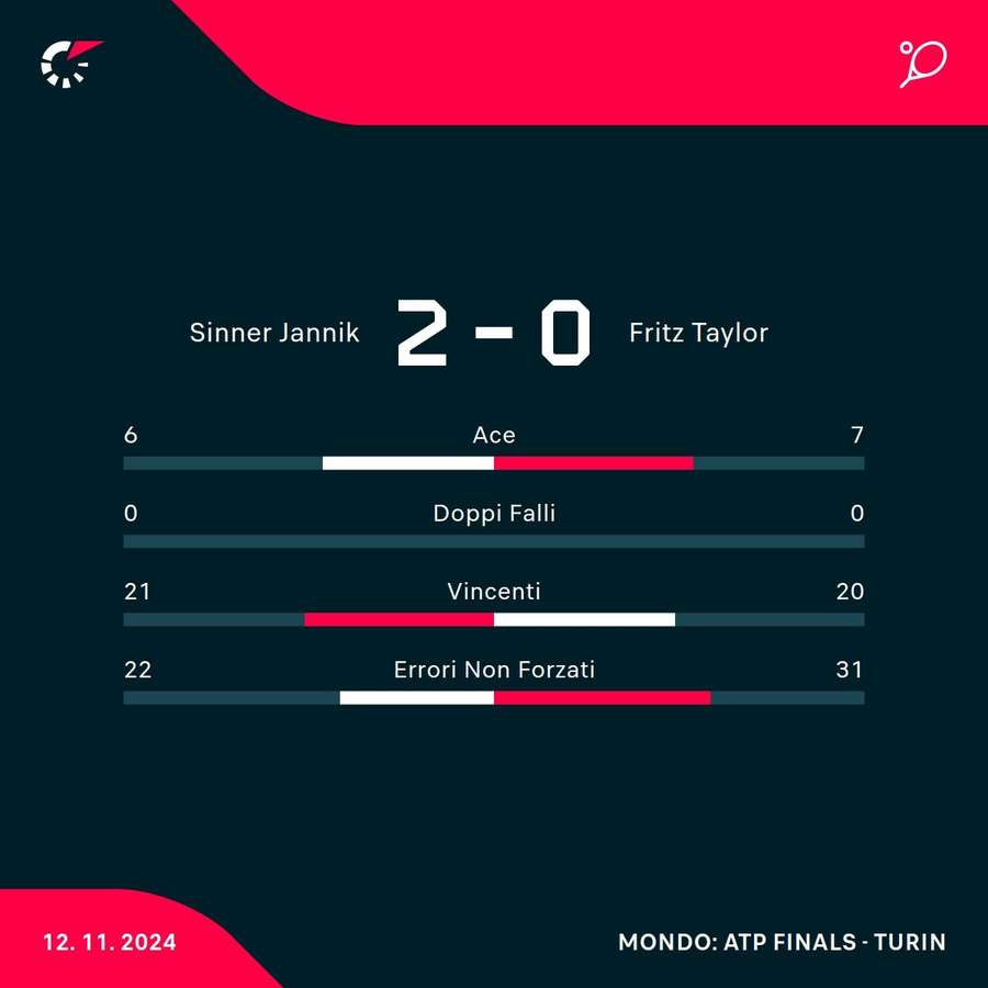 Le statistiche del match