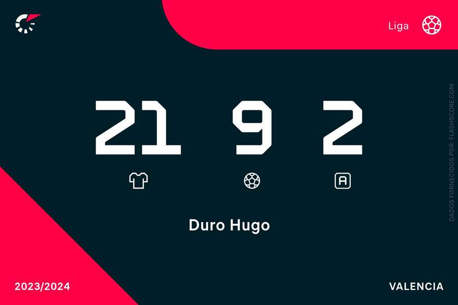 Os números de Hugo Duro