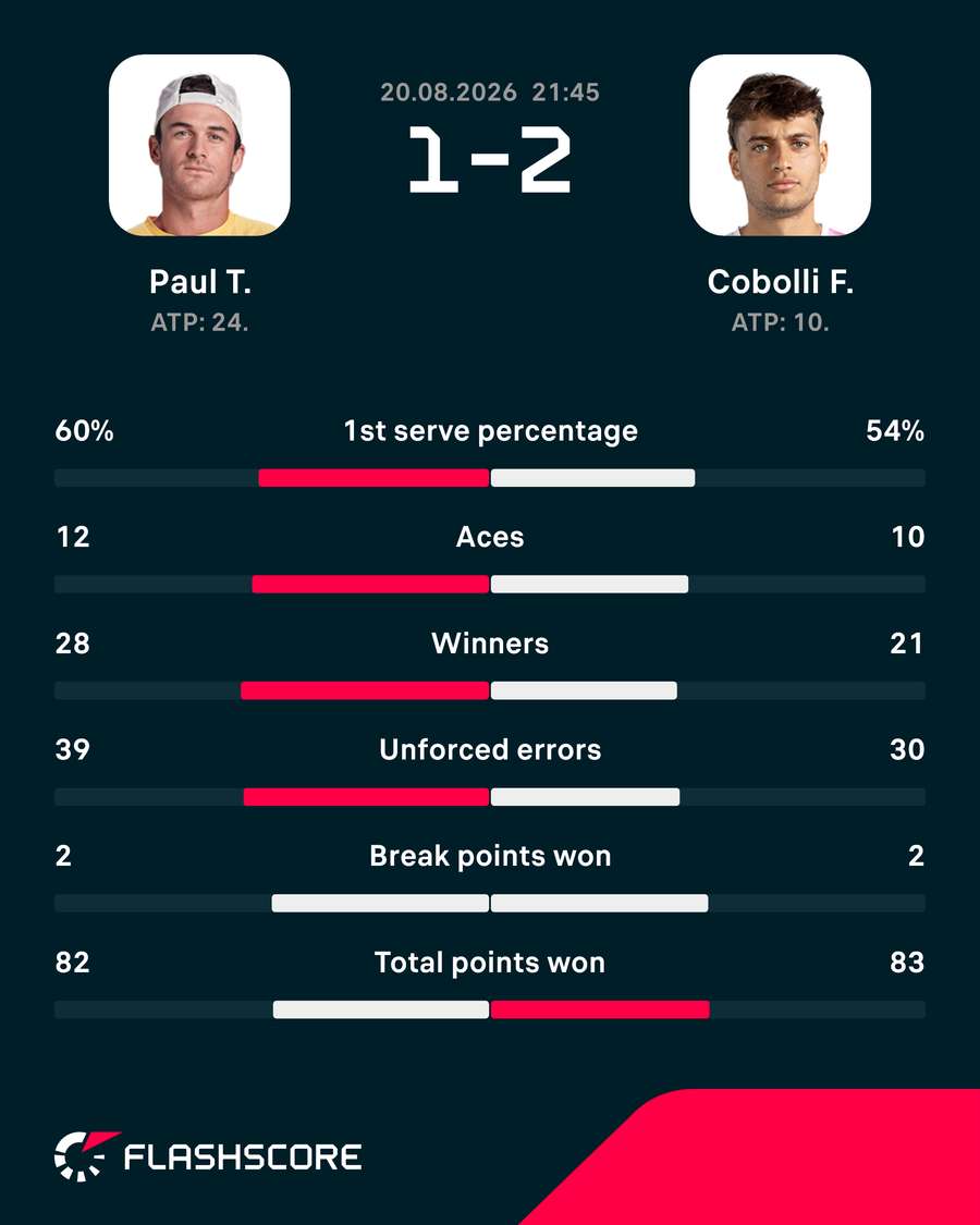 Match stats Cobolli vs Paul Match stats Cobolli vs Paul
