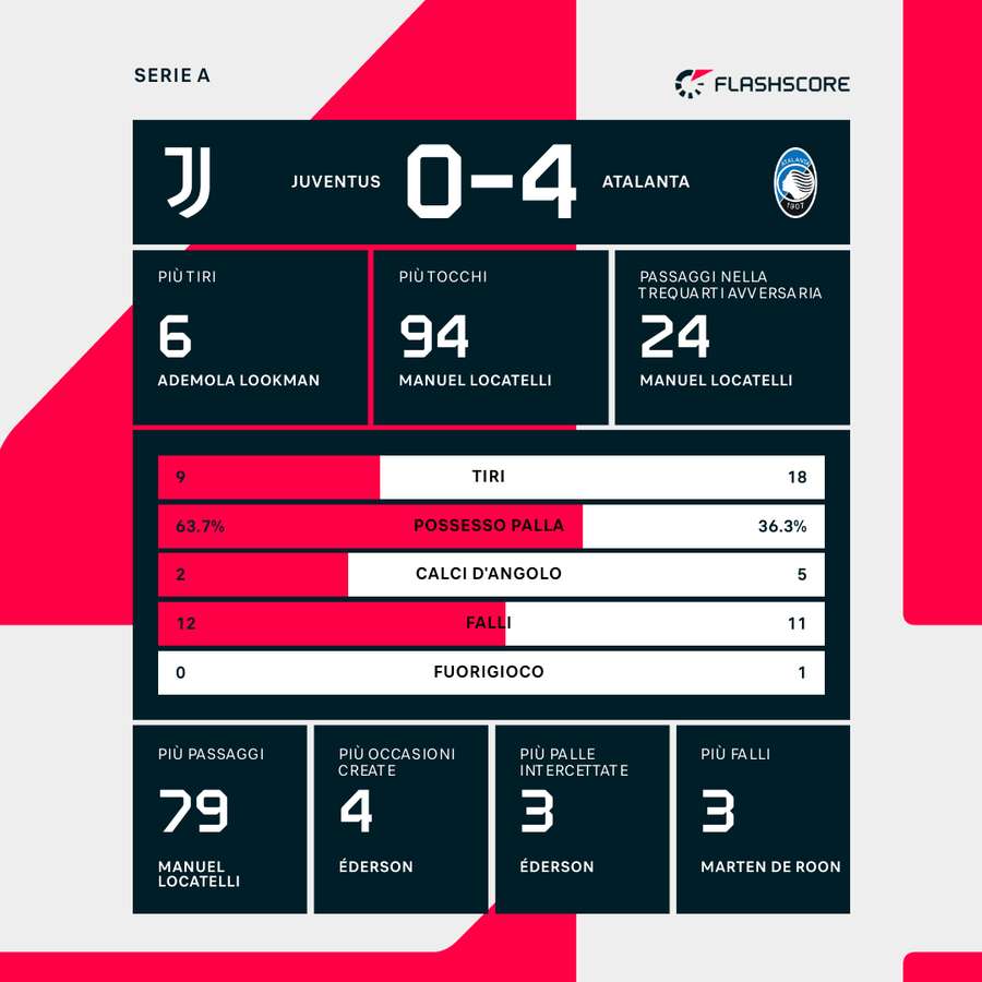 Le statistiche del match