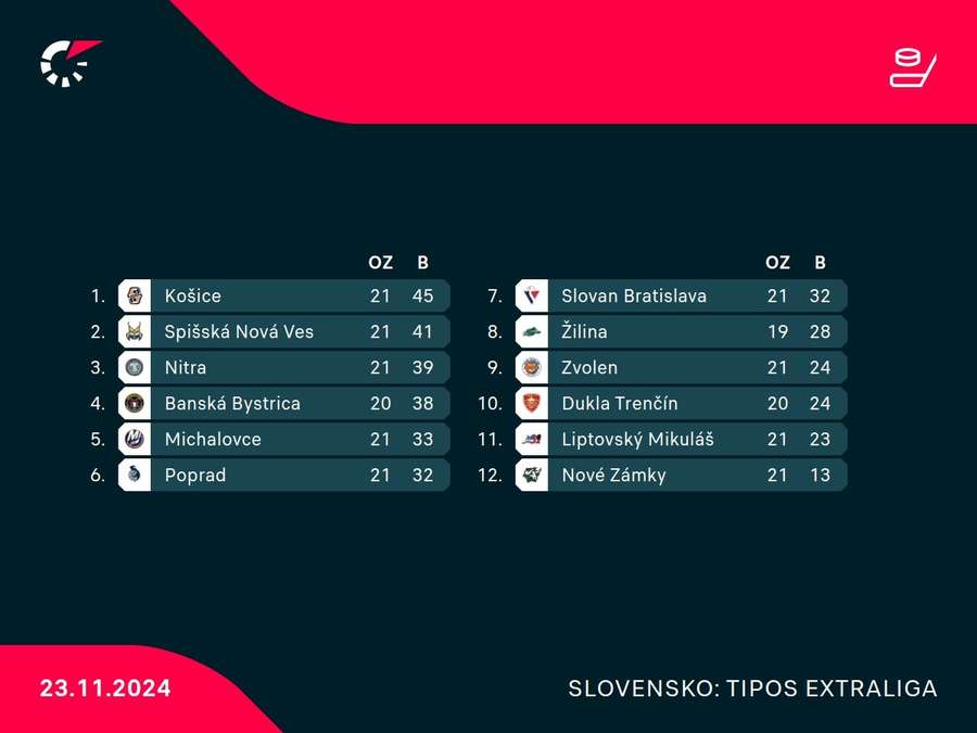 Aktuálna tabuľka Tipos Extraligy. Aktuálna tabuľka Tipos Extraligy.