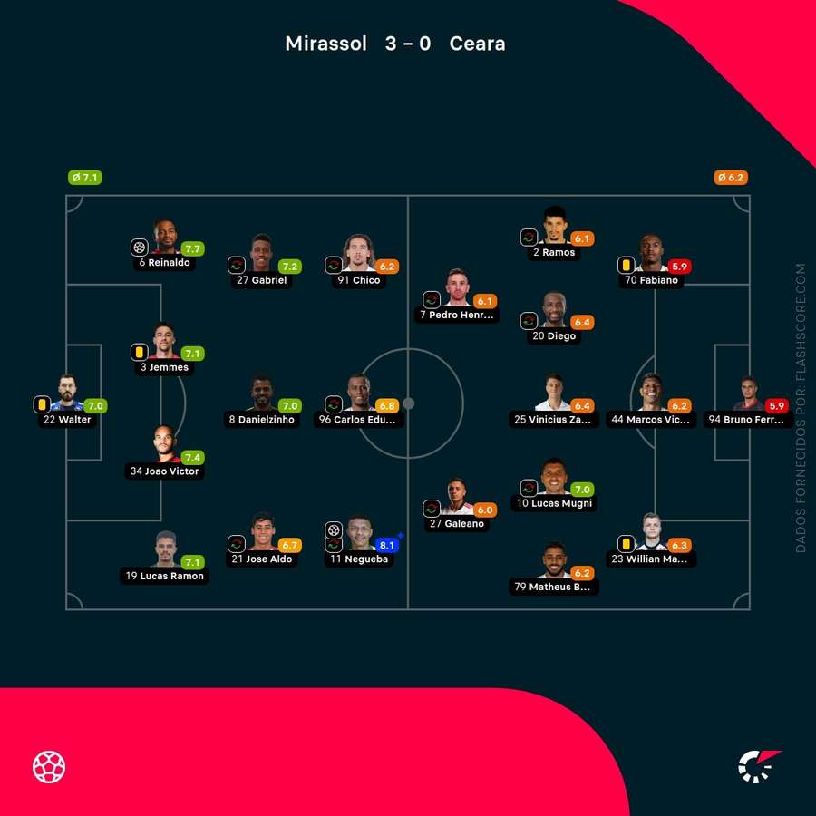 Notas dos jogadores Notas dos jogadores