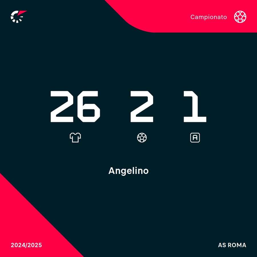 Le statistiche di Angeliño in Serie A