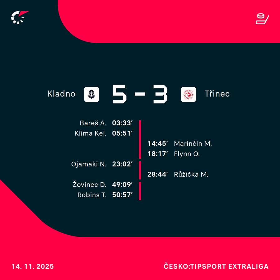 Střelci utkání. Střelci utkání.