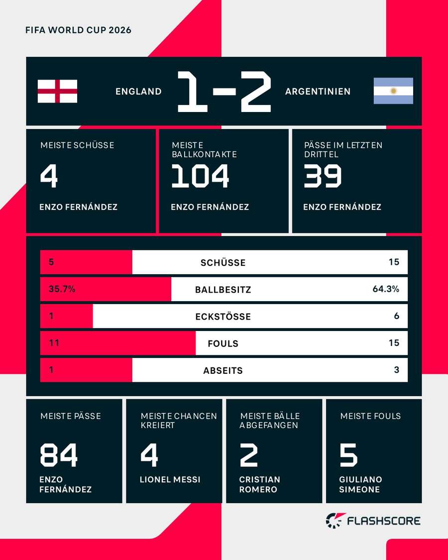 Statistiken: England vs. Argentinien Statistiken: England vs. Argentinien