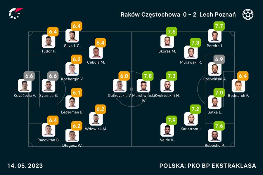 Oceny Flashscore za mecz Raków-Lech Oceny Flashscore za mecz Raków-Lech