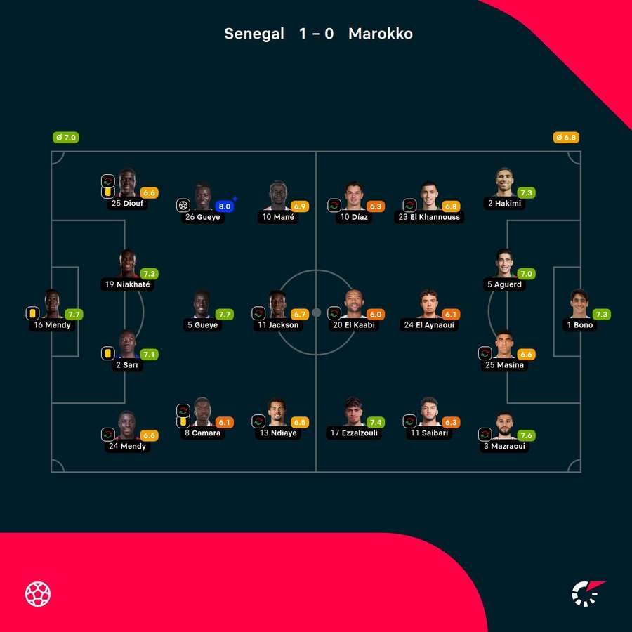 Noten: Senegal vs. Marokko.