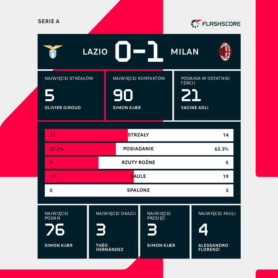 Wynik i statystyki meczu Lazio-Milan