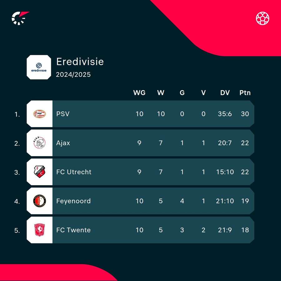 De stand in de top van de Eredivisie