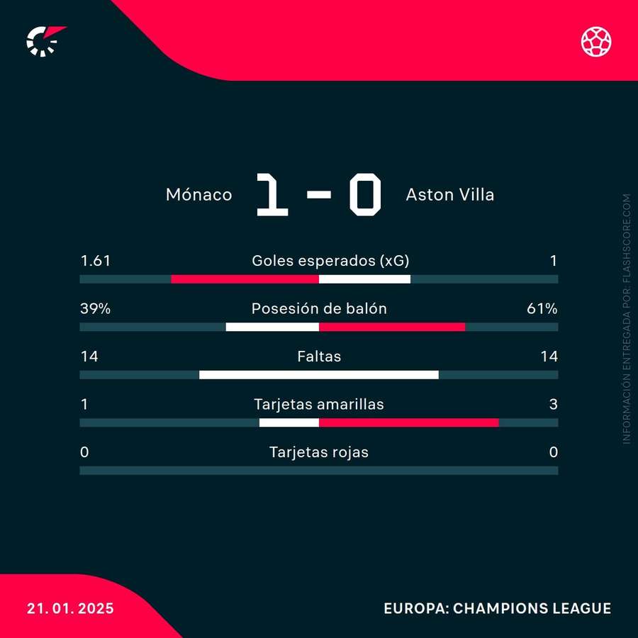 Estadísticas del partido Estadísticas del partido