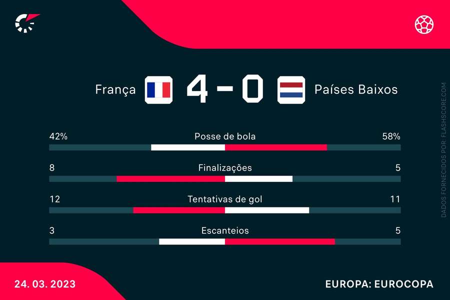 As estatísticas da vitória francesa sobre a Holanda