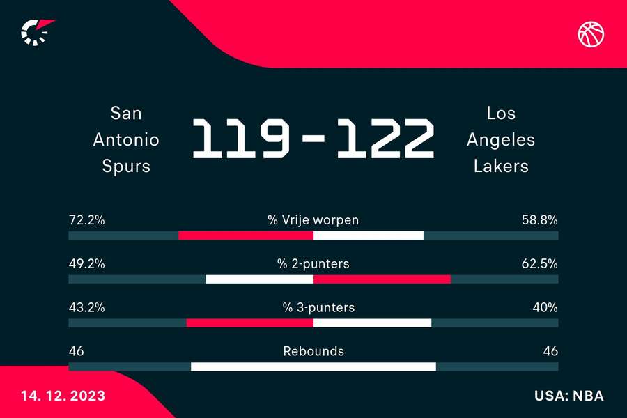 Statistieken Spurs - Lakers