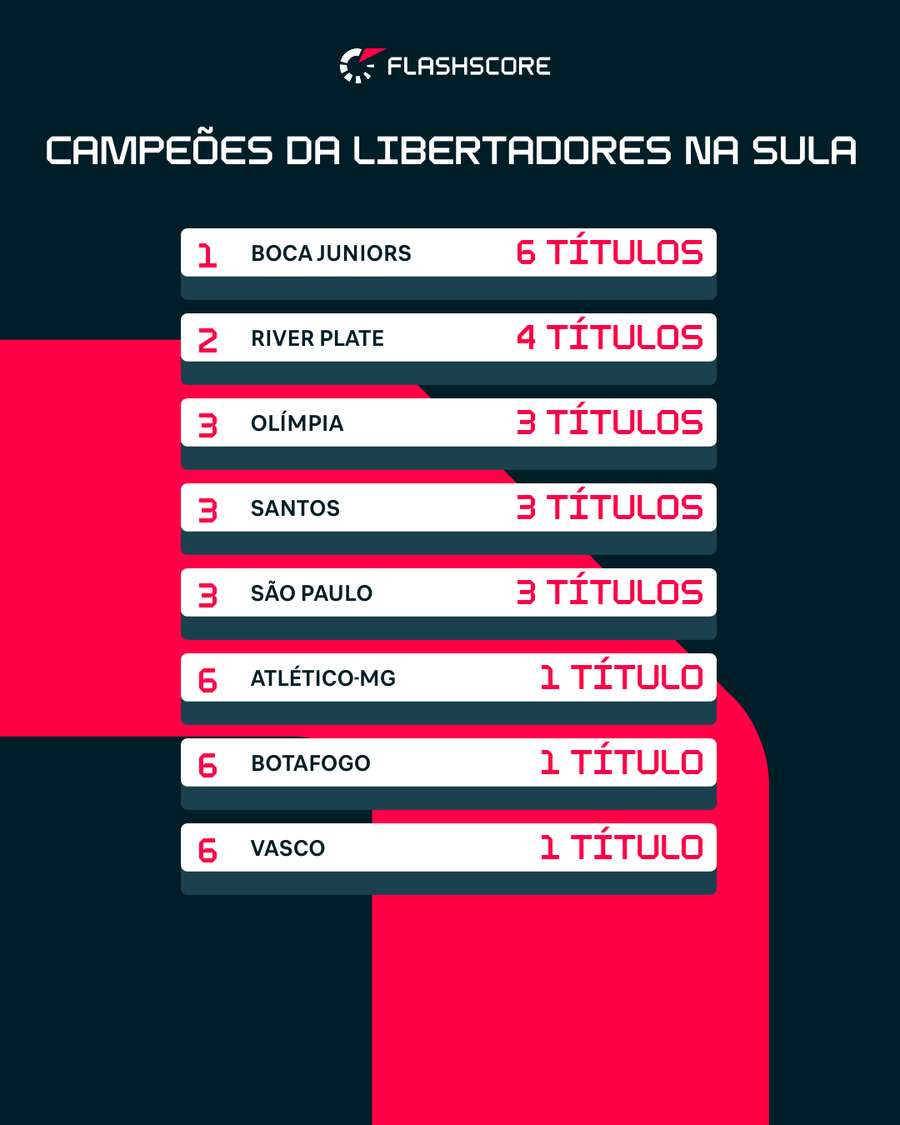 Campeões de Libertadores presentes na Sula Campeões de Libertadores presentes na Sula