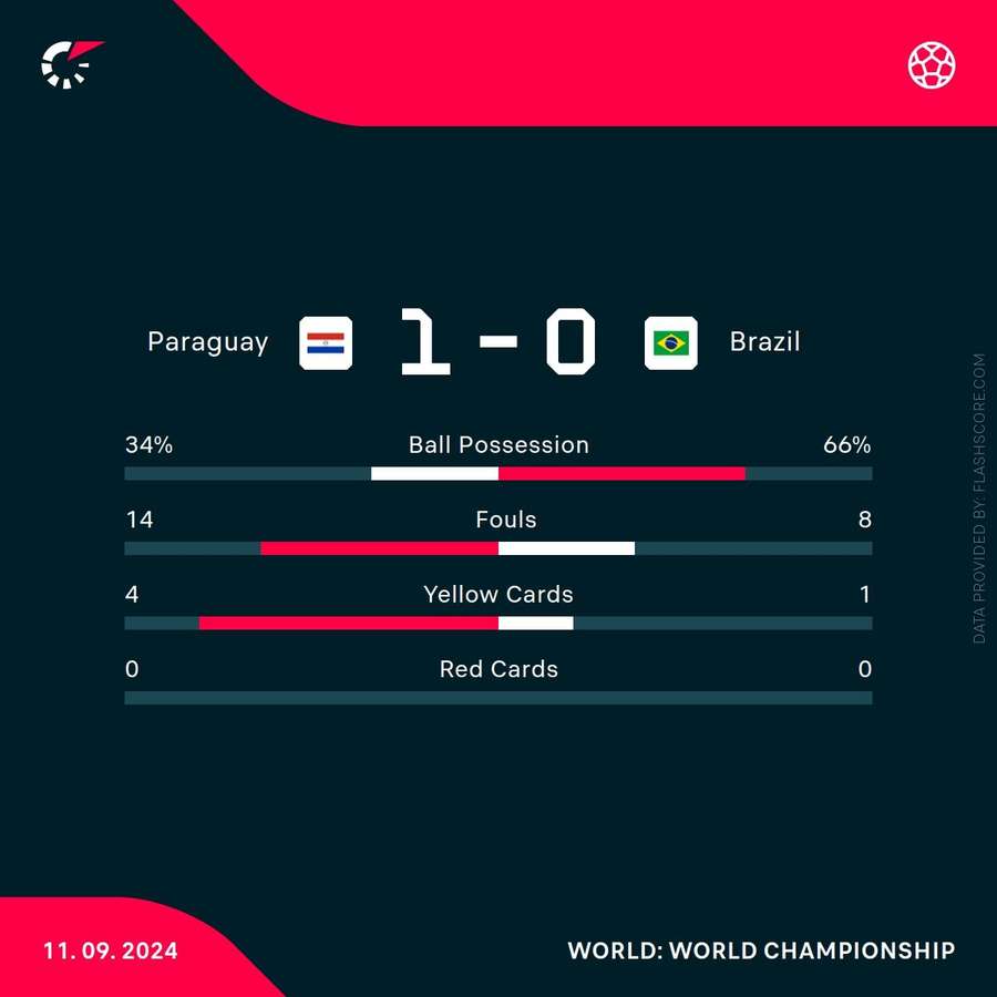 Match stats