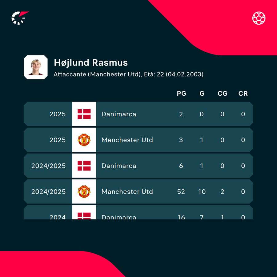 I numeri di Hojlund allo United