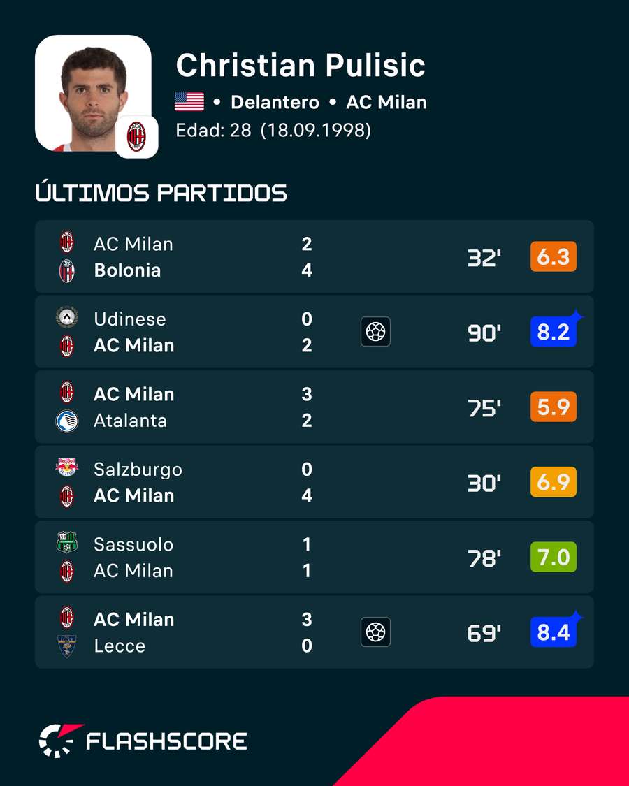 Los últimos encuentros de Pulisic Los últimos encuentros de Pulisic