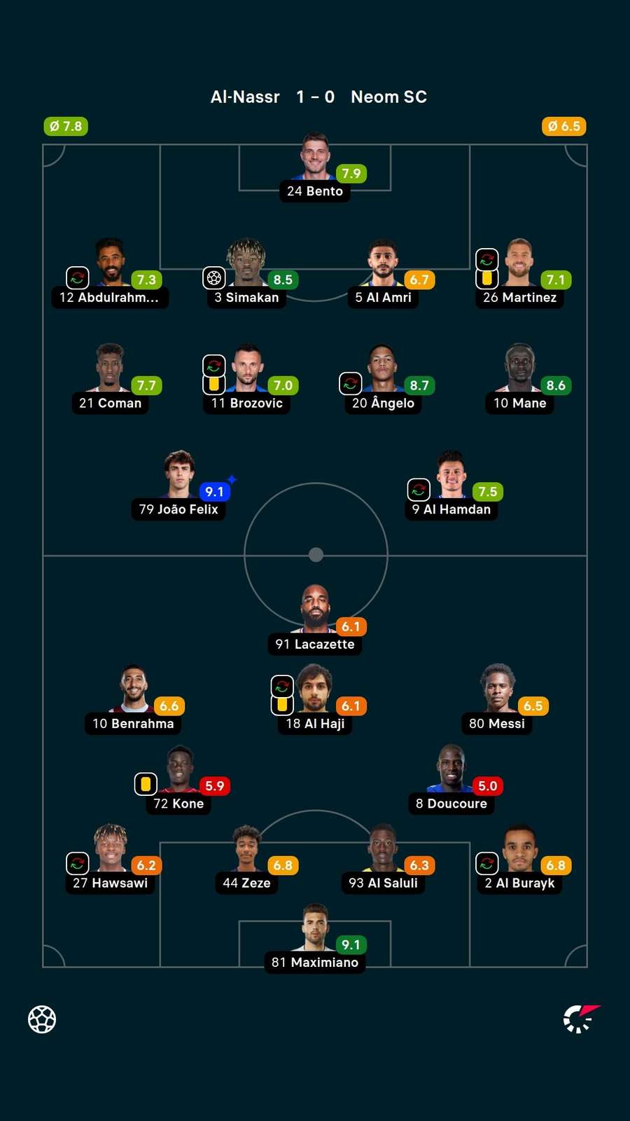 As notas dos jogadores titulares de Al-Nassr e Neom na partida