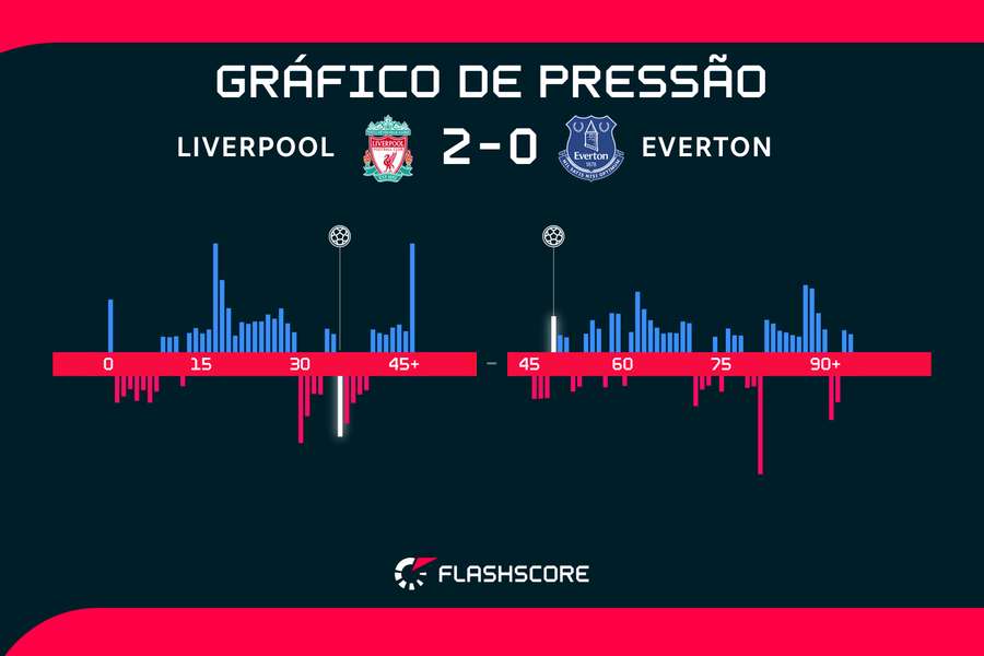 Os dois gols do Liverpool foram marcados no contra-ataque