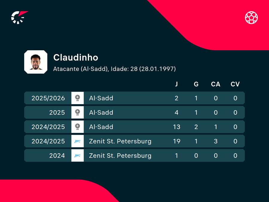 Números das últimas temporadas de Claudinho Números das últimas temporadas de Claudinho