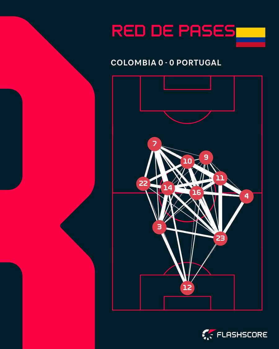 La red de pases de Colombia ante Portugal
