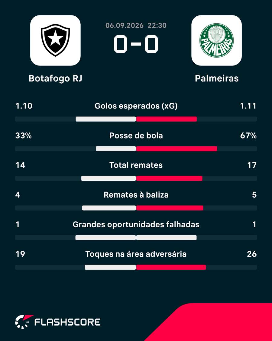 Estatísticas da partida Estatísticas da partida