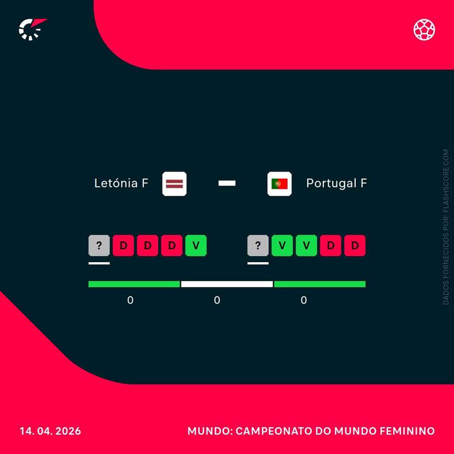 O momento das duas seleções