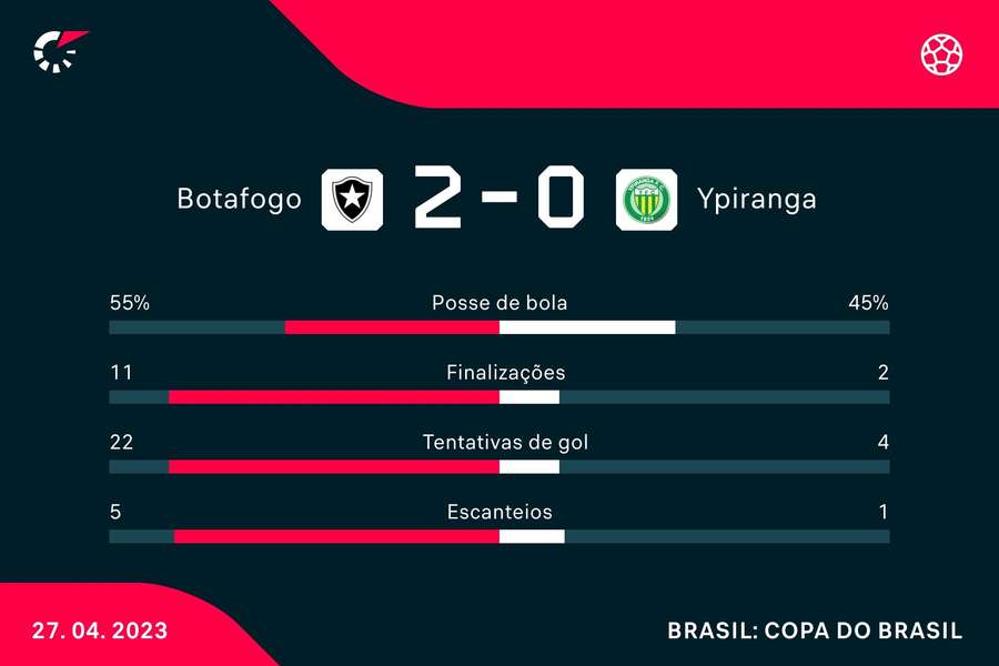 As estatísticas da vitória do Botafogo sobre o Ypiranga-RS