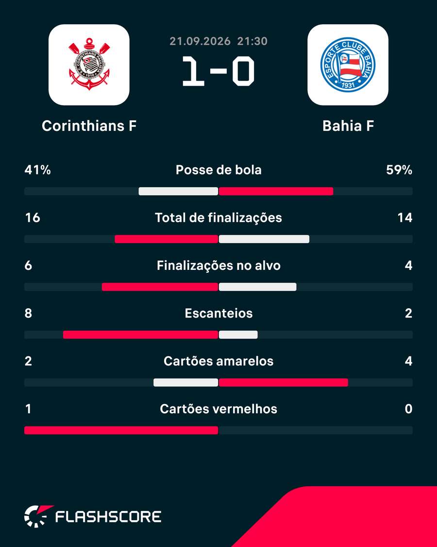 Estatísticas de Corinthians x Bahia Estatísticas de Corinthians x Bahia