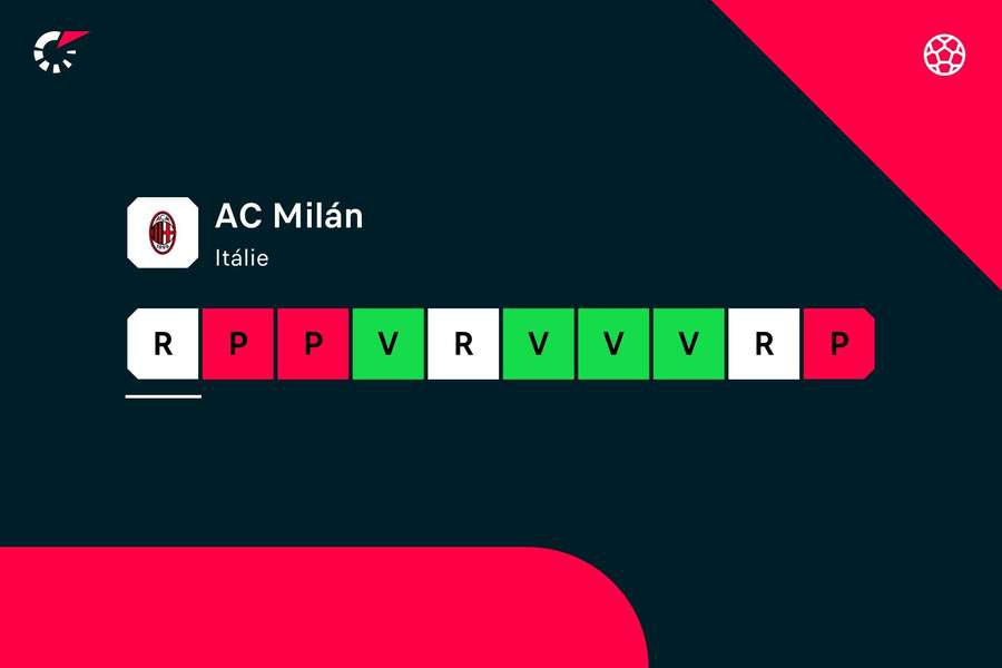 AC Milán čeká tři zápasy na vítězství.