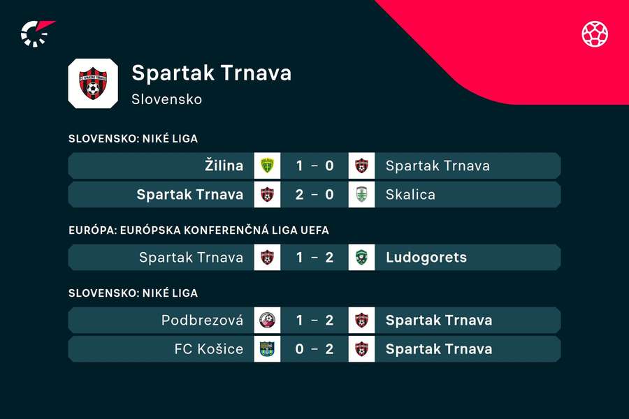 Posledné výsledky Spartaka.