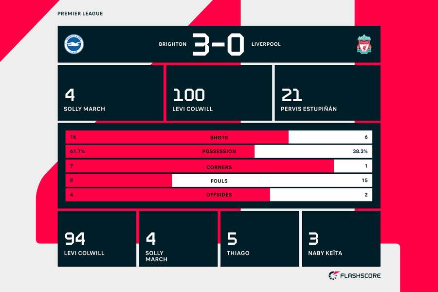 Match stats between Brighton and Liverpool