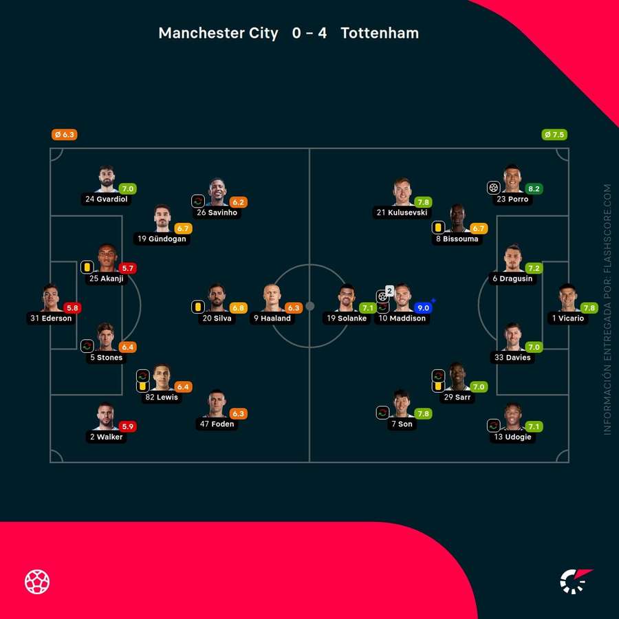Notas de los jugadores