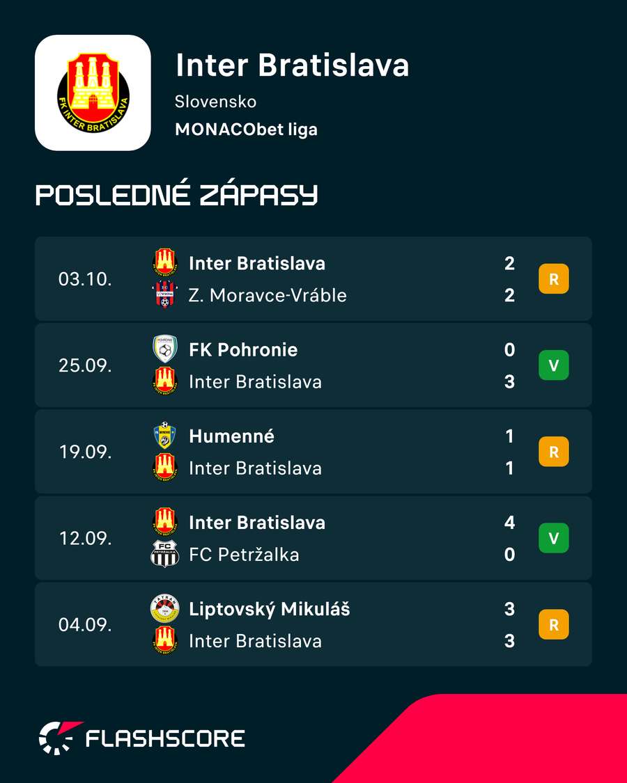 Nedávne výsledky Interu. Nedávne výsledky Interu.