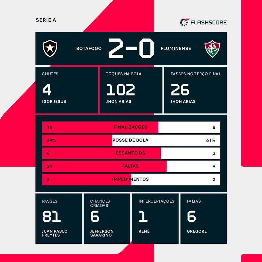 As estatísticas da vitória do Botafogo sobre o Fluminense As estatísticas da vitória do Botafogo sobre o Fluminense
