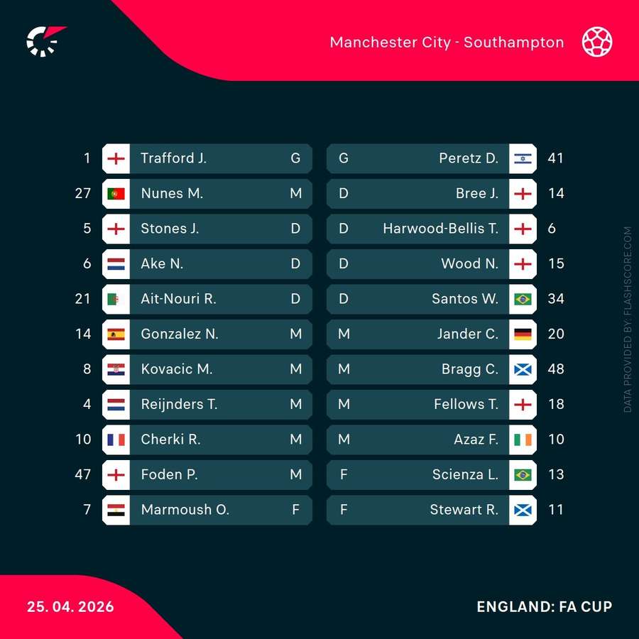 Man City vs Southampton stating lineups