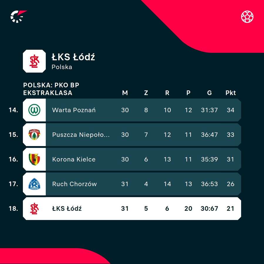 Pozycja ŁKS-u w tabeli PKO BP Ekstraklasy