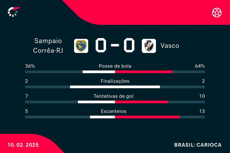 As estatísticas de Sampaio Corrêa 0x0 Vasco As estatísticas de Sampaio Corrêa 0x0 Vasco