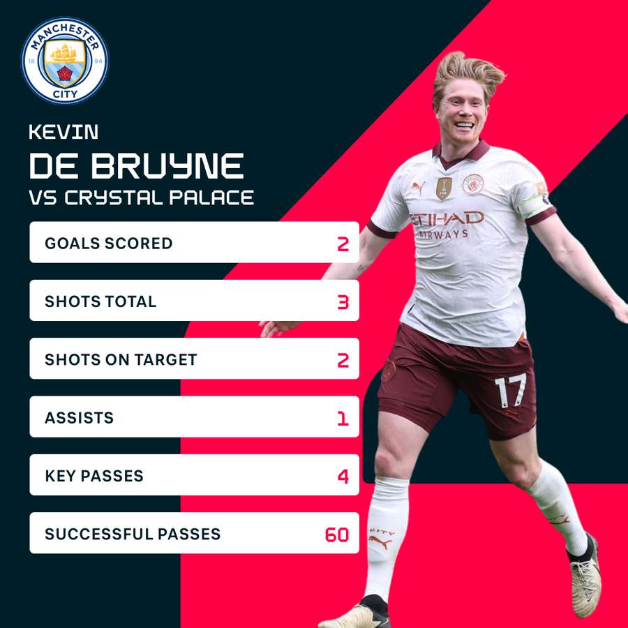 De Bruyne stats v Palace