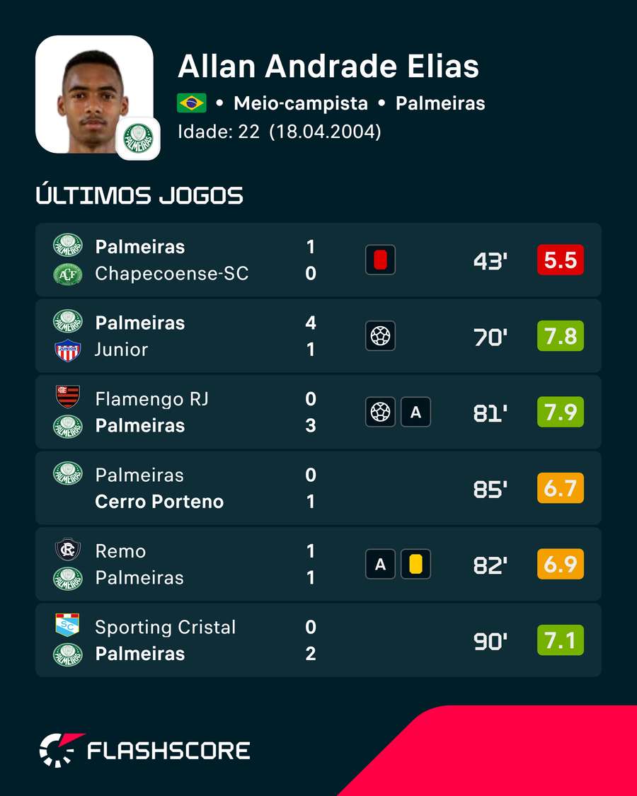 Últimos jogos de Allan pelo Palmeiras