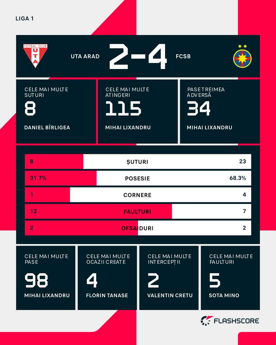 Statistici meci Statistici meci