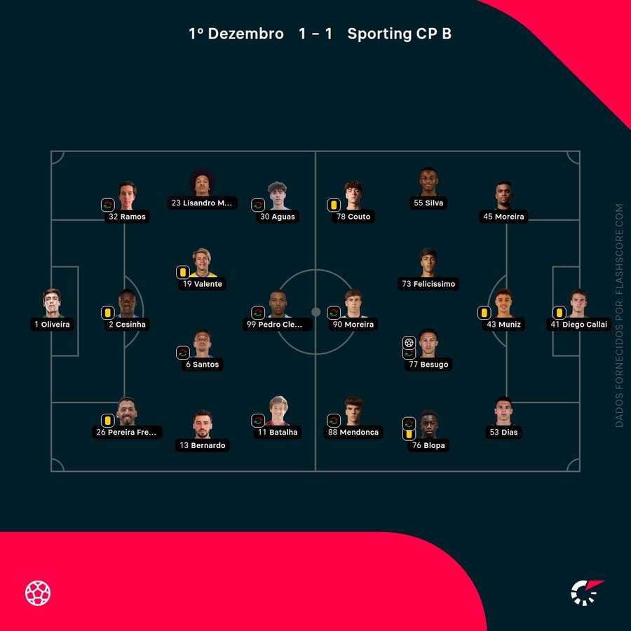 Os onzes de 1.º Dezembro e Sporting B