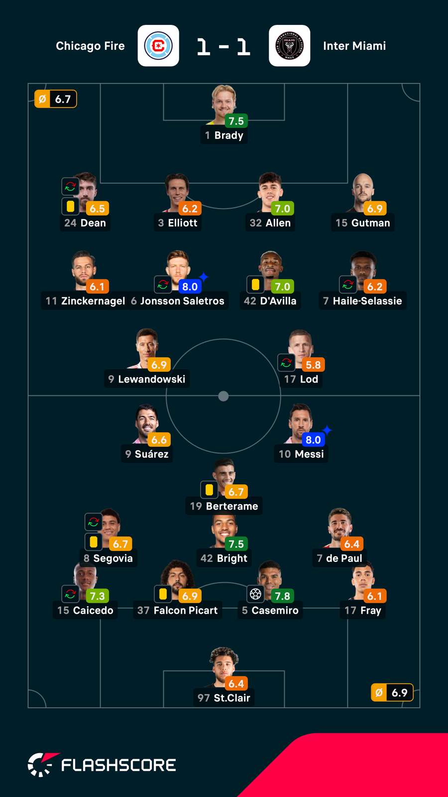 As notas dos jogadores titulares de Chicago Fire e Inter Miami na partida As notas dos jogadores titulares de Chicago Fire e Inter Miami na partida