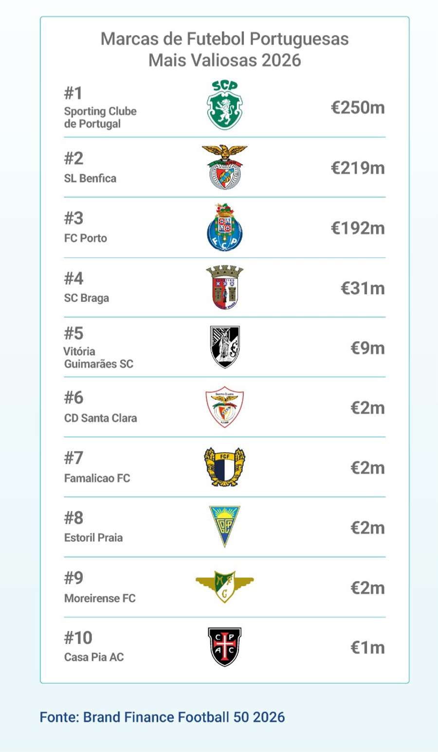 Os clubes mais valiosos em Portugal Os clubes mais valiosos em Portugal