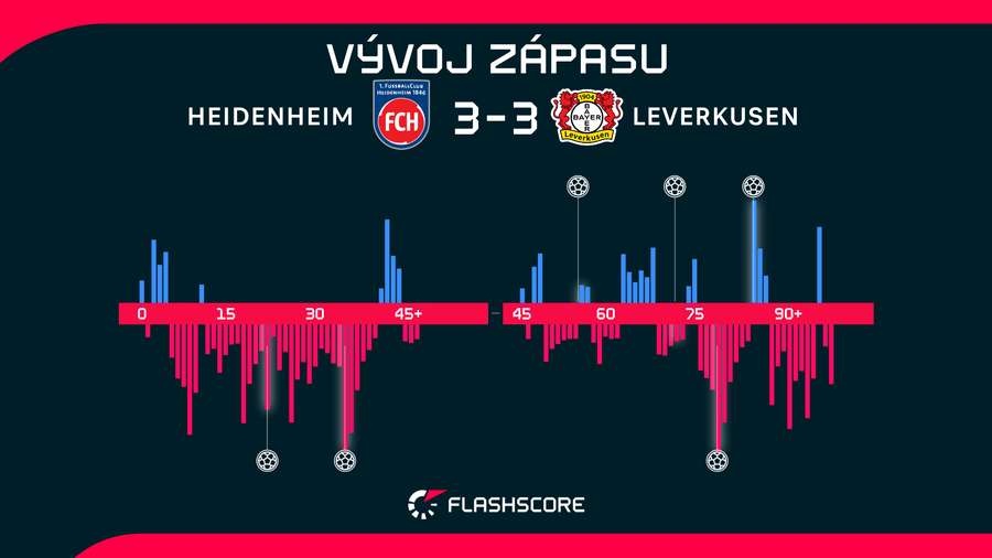Vývoj zápasu s Heidenheimom.