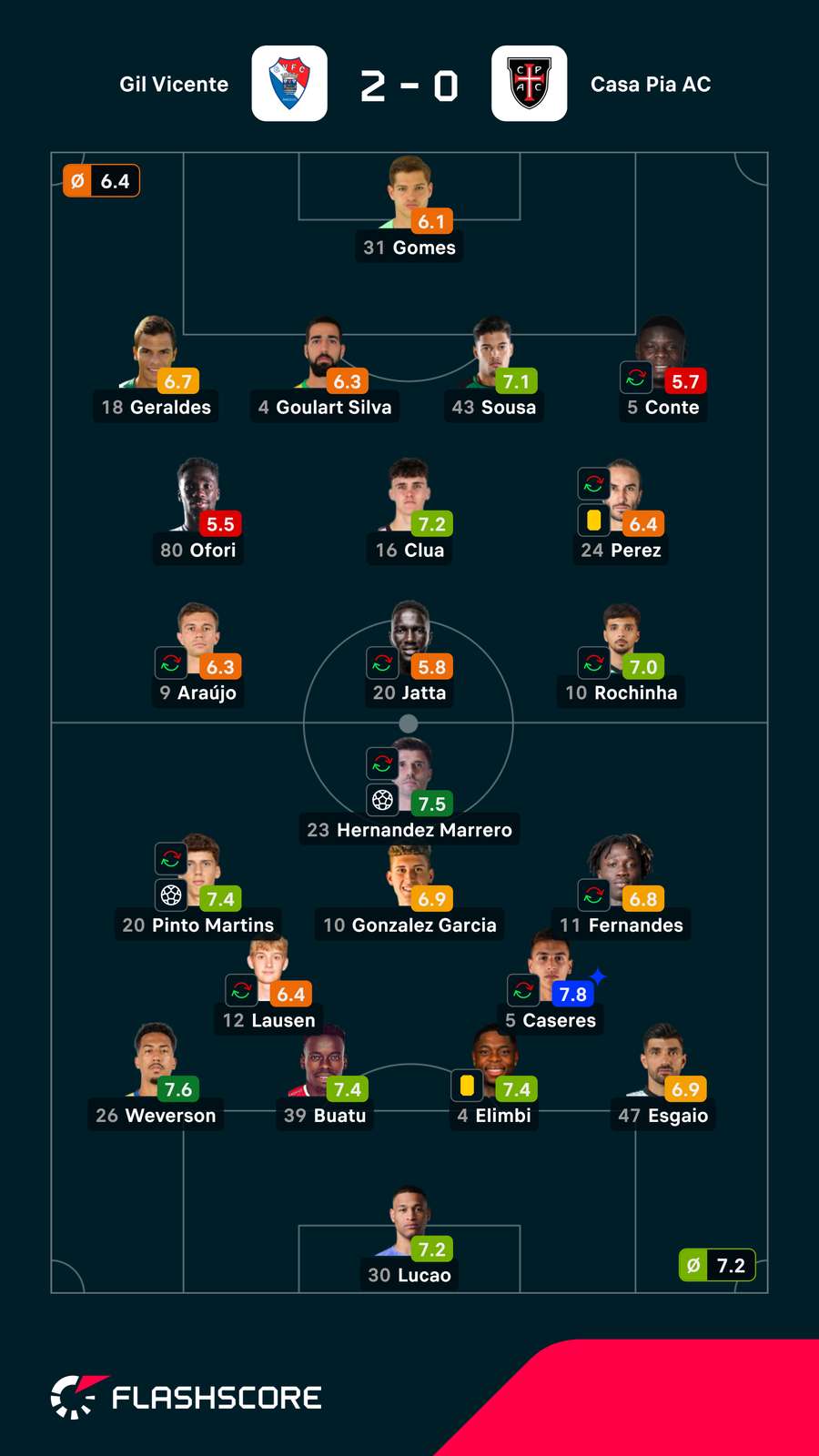 Notas finais dos jogadores