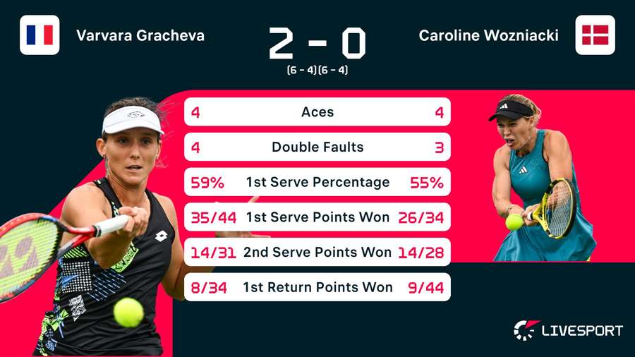 Varvara Gracheva - Caroline Wozniacki