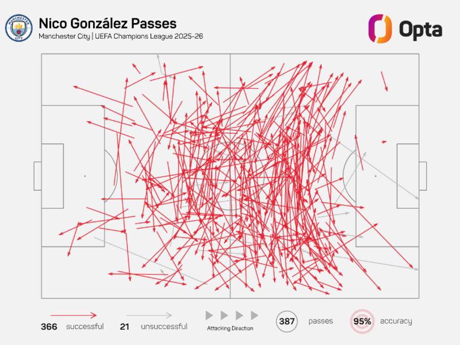 Nico Gonzalez pass map - Champions League 2025/26