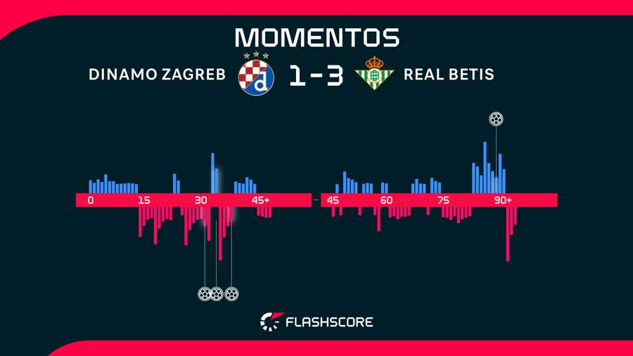 Momentos del Dinamo Zagreb-Betis Momentos del Dinamo Zagreb-Betis