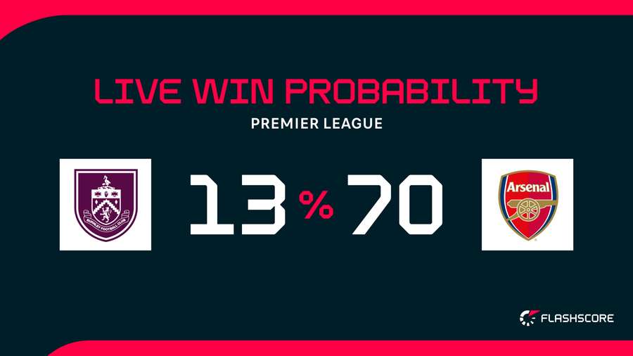 Win probability Win probability